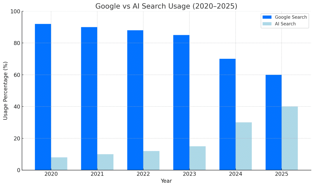 Why is AI Search Changing How We Optimize